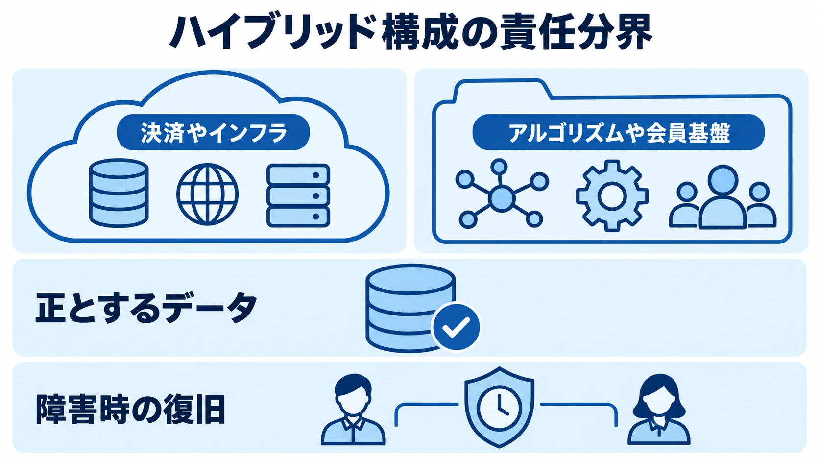 ハイブリッド構成の機能と責任分界を示すレイヤー図 ハイブリッド構成で決済やインフラ、独自開発機能、正とするデータ、障害時の復旧を整理した4層図。