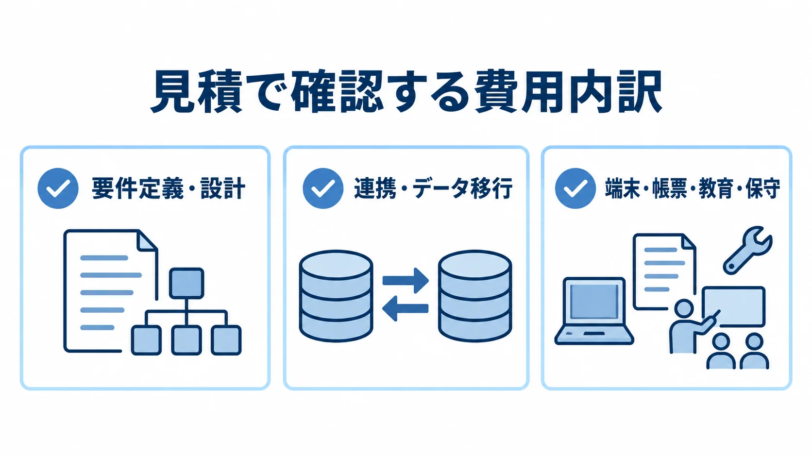 宴会管理システムの見積費用内訳 宴会管理システムの見積項目を、要件定義・設計、連携・データ移行、端末・帳票・教育・保守の3枚のカードに整理した図。