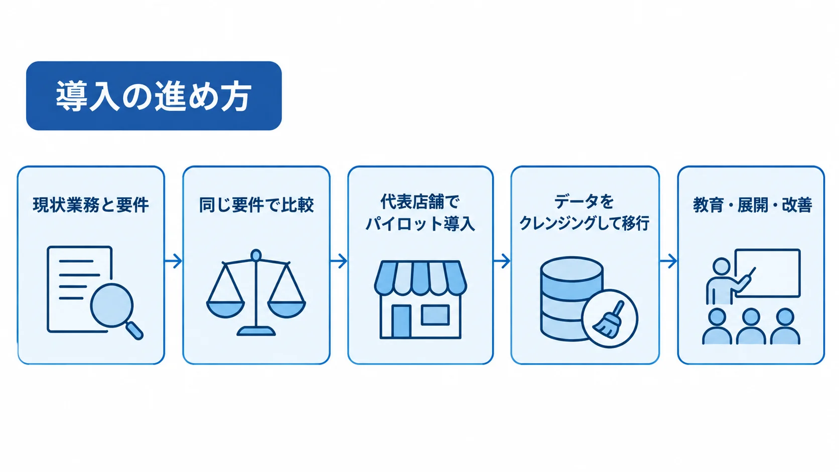 多店舗管理システムの導入工程を示す流れ図 現状業務と要件の整理から候補比較、代表店舗での導入、データ移行、教育・展開・改善へ進む流れ図。