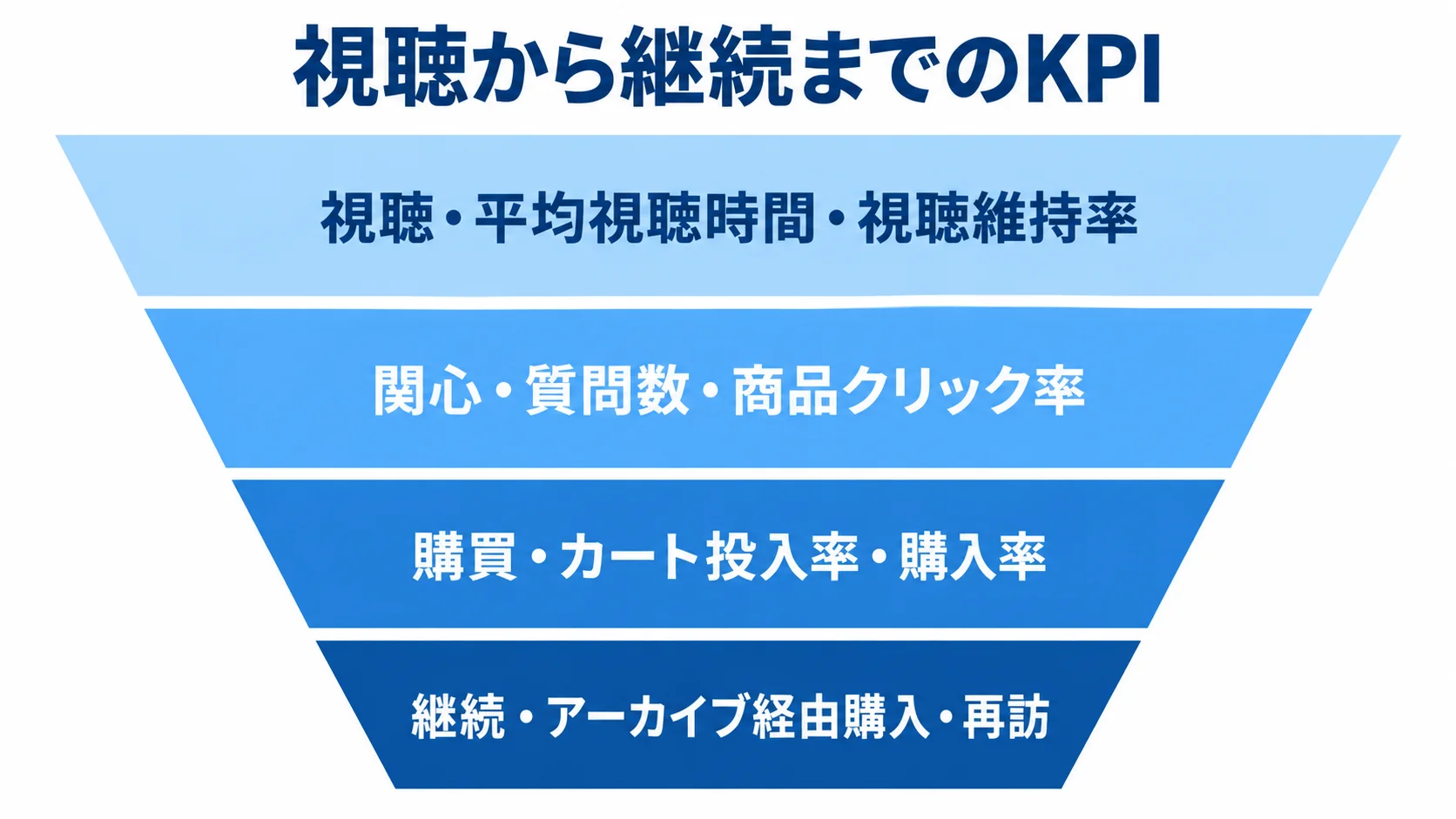 視聴、関心、購買、継続の順に、各段階で見るKPIを並べたファネル図。