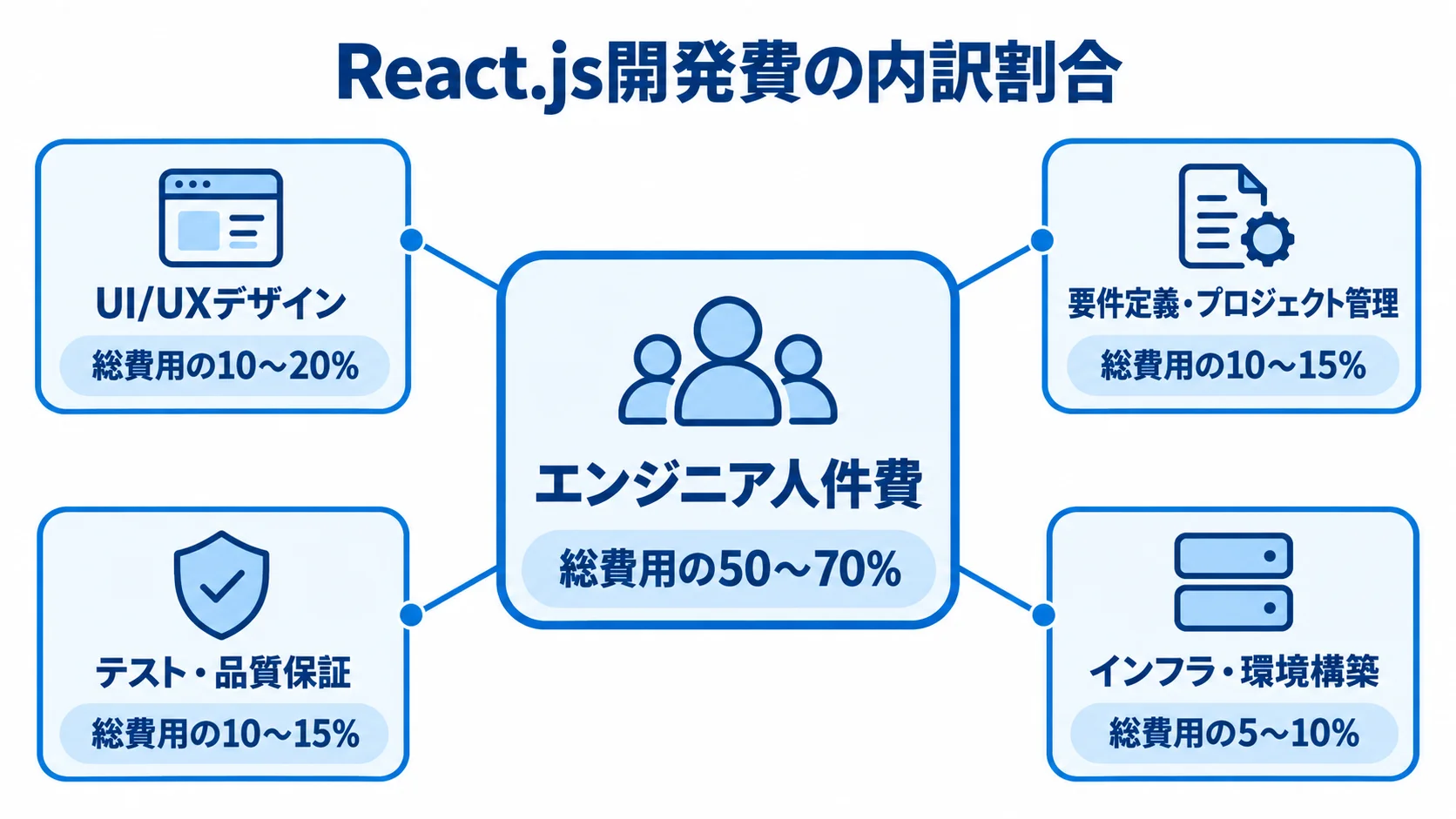 React.js開発費の内訳割合を示す図 React.js開発費の配分先5項目と、総費用に対するそれぞれの割合を示すハブ図