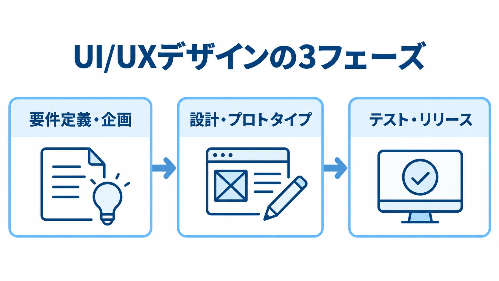 UI/UXデザインを進める3フェーズ 要件定義・企画から設計・プロトタイプを経て、テスト・リリースへ進む3段階の図