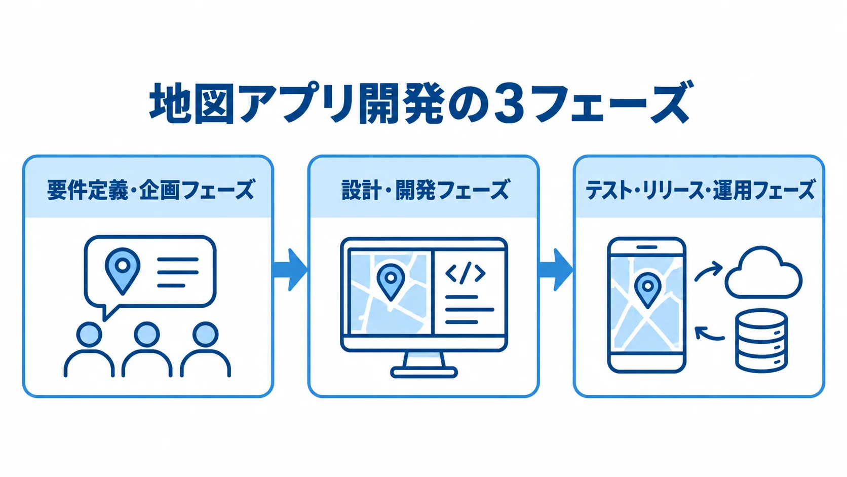 地図アプリ開発の工程 要件定義・企画から設計・開発を経て、テスト・リリース・運用へ進む3段階の図。