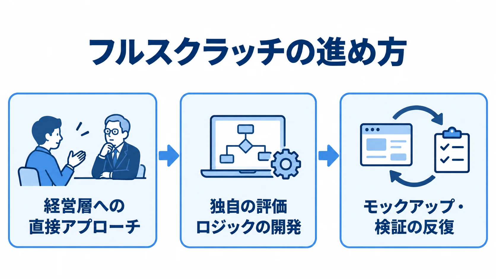 現場改善プロジェクトの3段階 フルスクラッチの進め方を、経営層への直接アプローチから独自の評価ロジックの開発、モックアップ・検証の反復へ進む図で示した図解