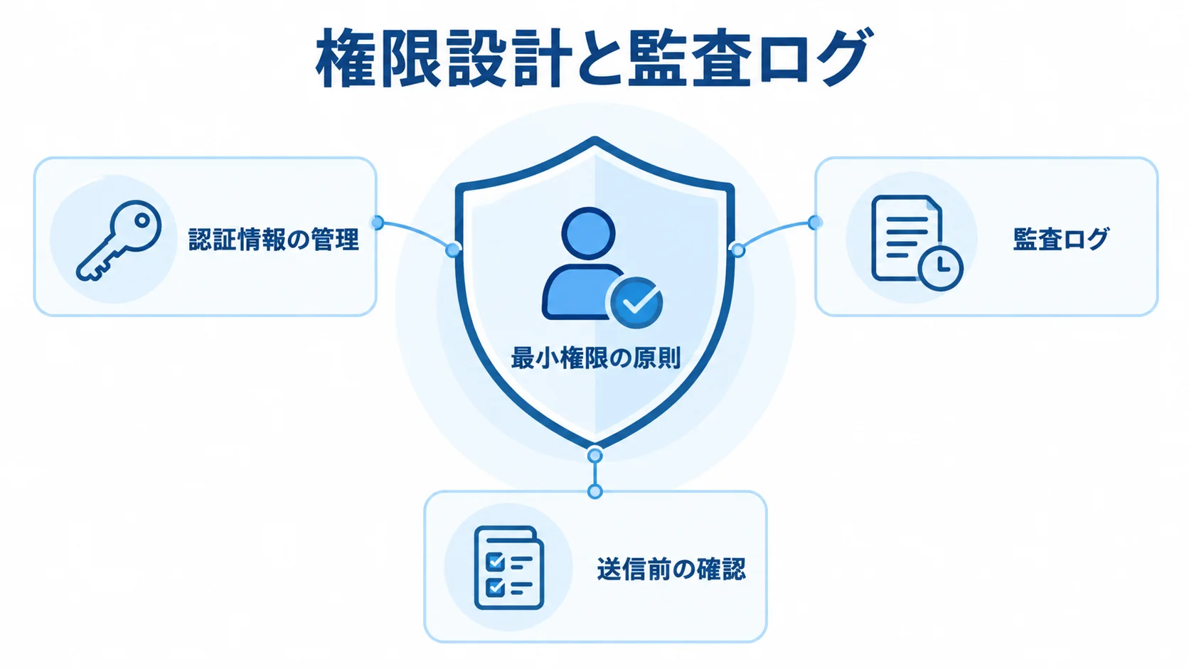 営業AIエージェントの権限設計と監査ログ 最小権限の原則を中心に、認証情報の管理、監査ログ、送信前の確認を配置したセキュリティ図。