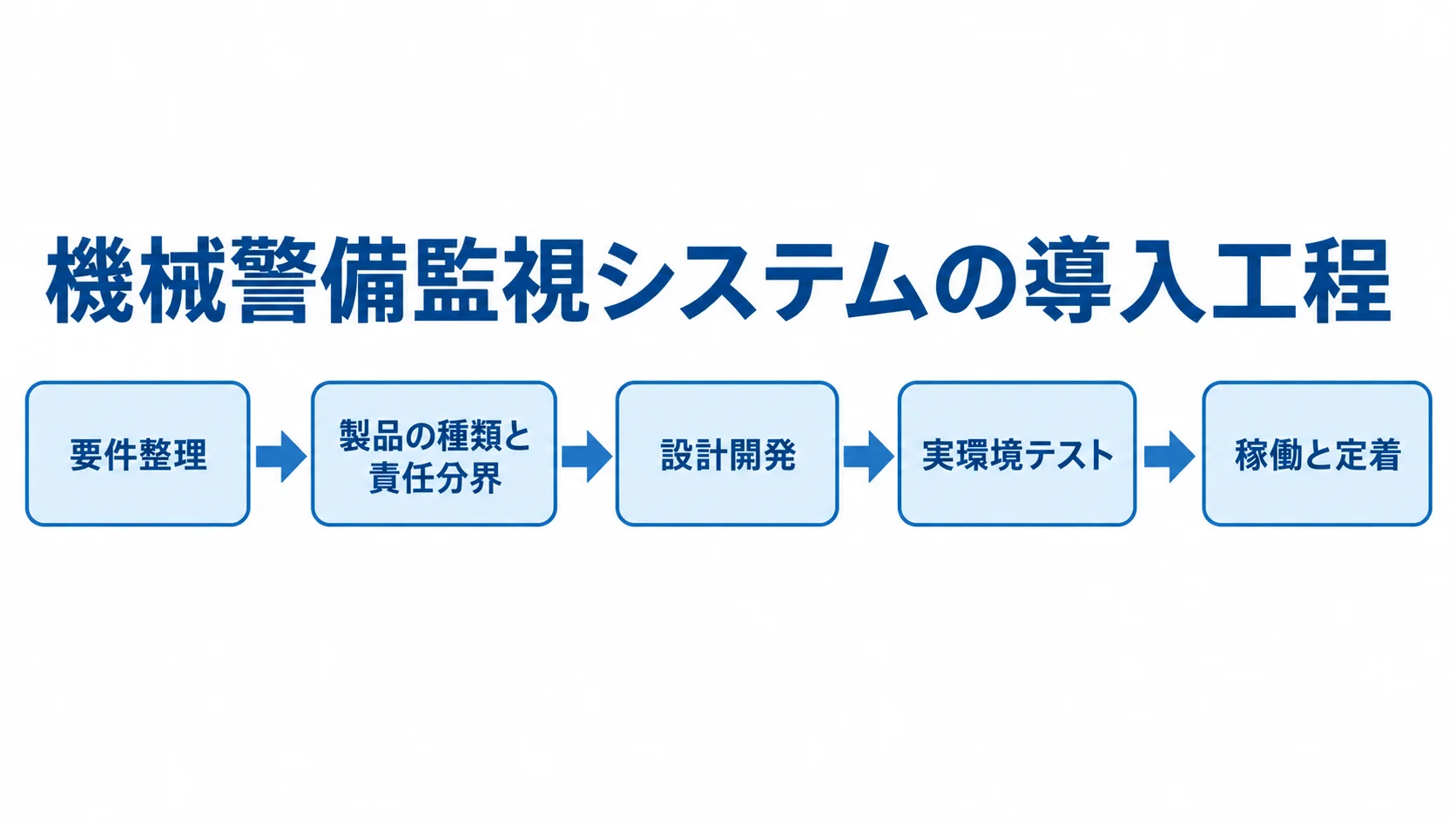要件整理、製品選定、設計開発、実環境テスト、稼働と定着へ進む導入工程図。