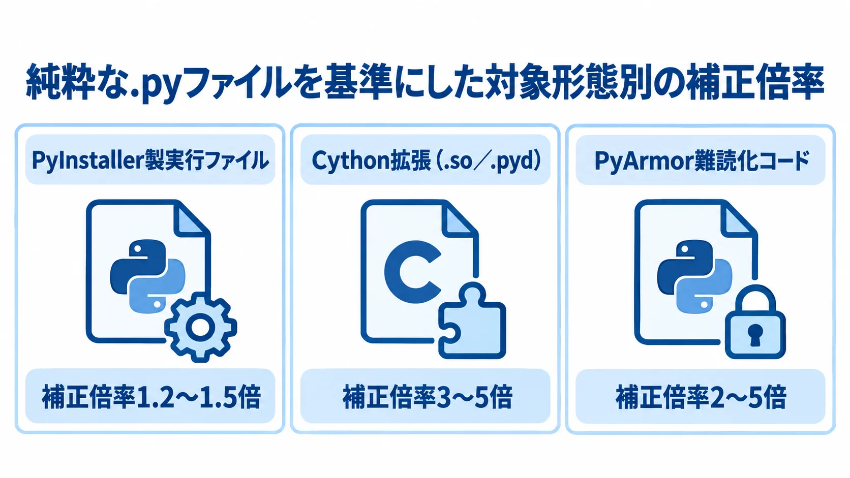 PyInstaller製実行ファイル、Cython拡張、PyArmor難読化コードの補正倍率を並べた図解