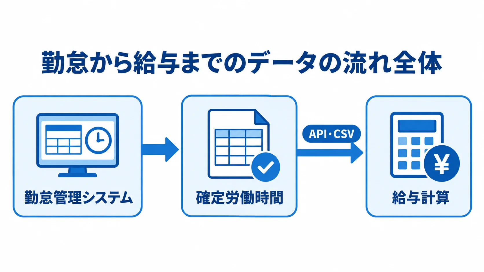 勤怠データを給与計算へ連携する流れ 勤怠管理システムの確定労働時間がAPI・CSVを通じて給与計算へ進む流れ図。