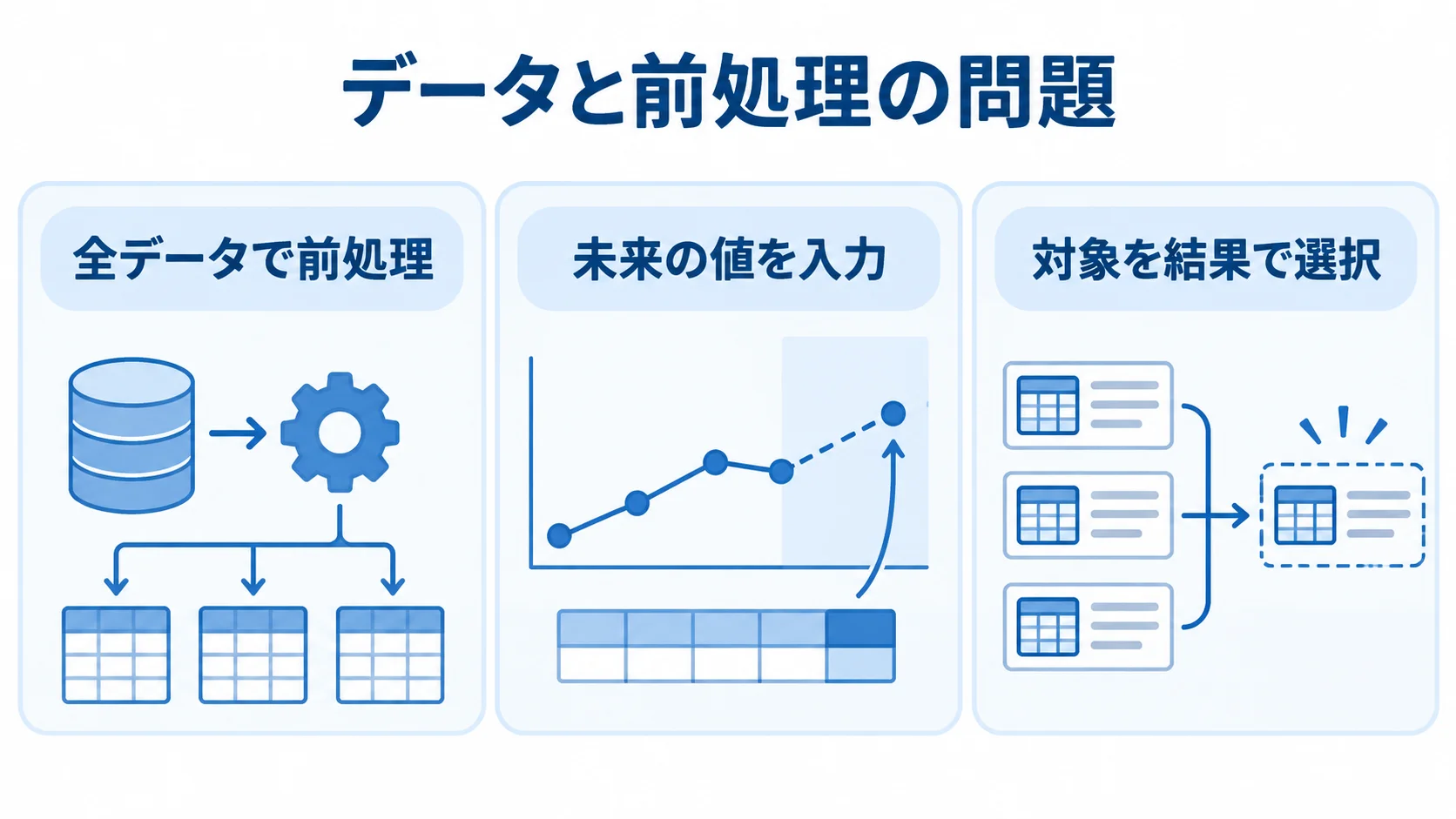 データと前処理で起きやすい問題 データと前処理に関する3つの問題を並べた図