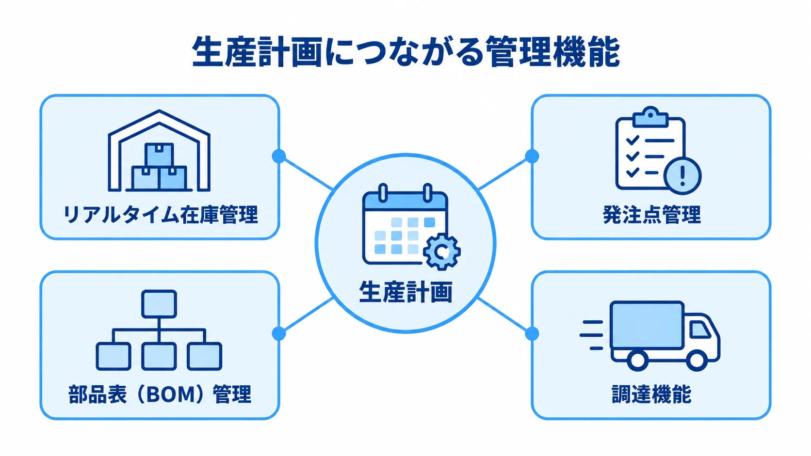 在庫・部品表・調達と生産計画の連携図 生産計画を中心に在庫・発注点・部品表・調達の4機能を結んだ図