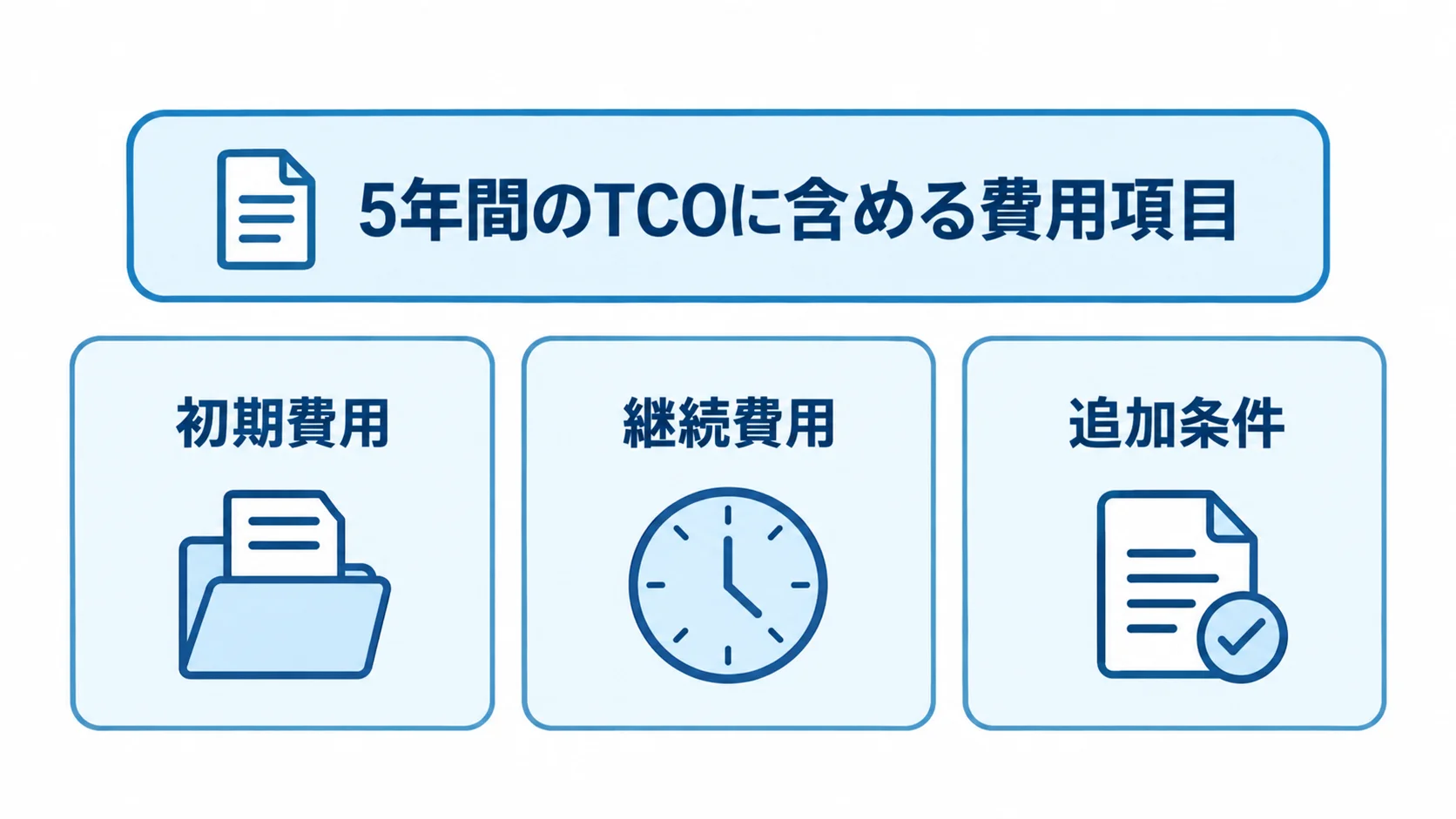 介護記録システムの5年間のTCOの費用区分 介護記録システムの5年間のTCOを初期費用、継続費用、追加条件に分けた図