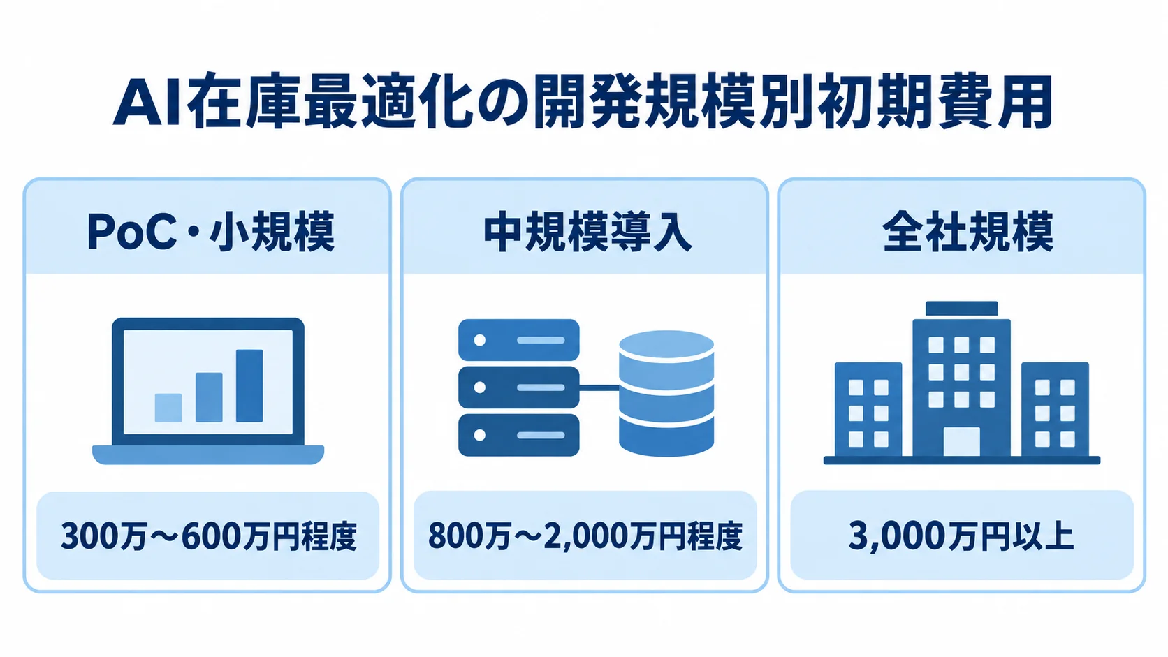 AI在庫最適化の初期費用をPoC・小規模、中規模導入、全社規模の3パネルで示し、それぞれの費用目安を記した図。