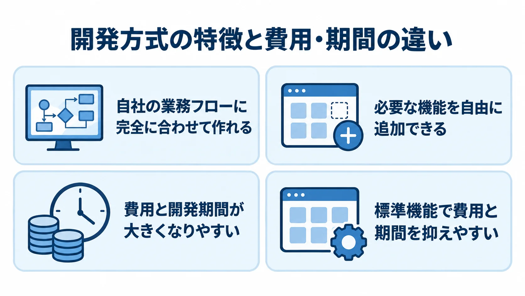ワークフローシステムの開発方式ごとの特徴 開発方式の業務適合、機能追加の自由度、費用と期間の特徴を4枚のカードで示した図。