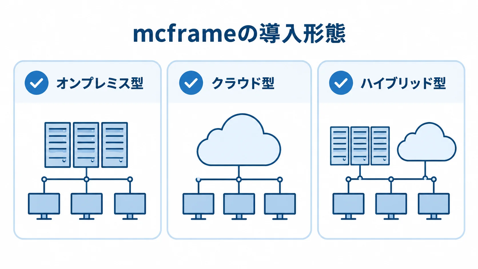 mcframeの導入形態の比較 オンプレミス型、クラウド型、ハイブリッド型を並べたmcframeの導入形態図