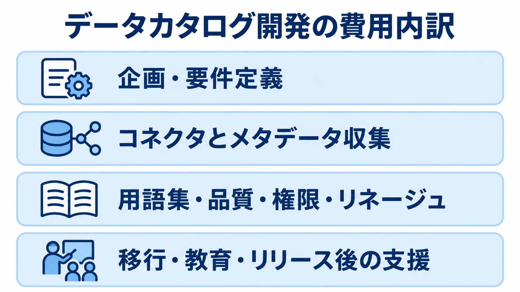 データカタログ開発の費用を、企画、接続と収集、用語や品質などの整備、移行と教育の4層に分けた図。