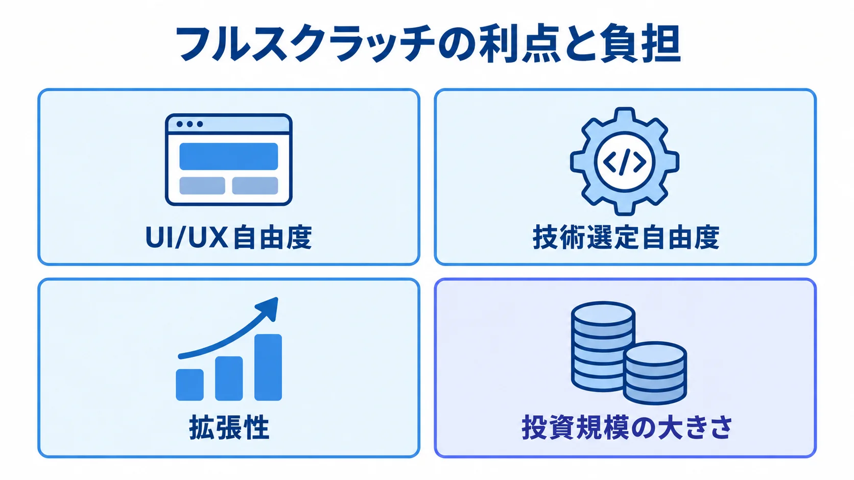フルスクラッチのメリットとデメリット フルスクラッチのUI/UX自由度、技術選定自由度、拡張性と、投資規模の大きさを4枚のカードで示す図。