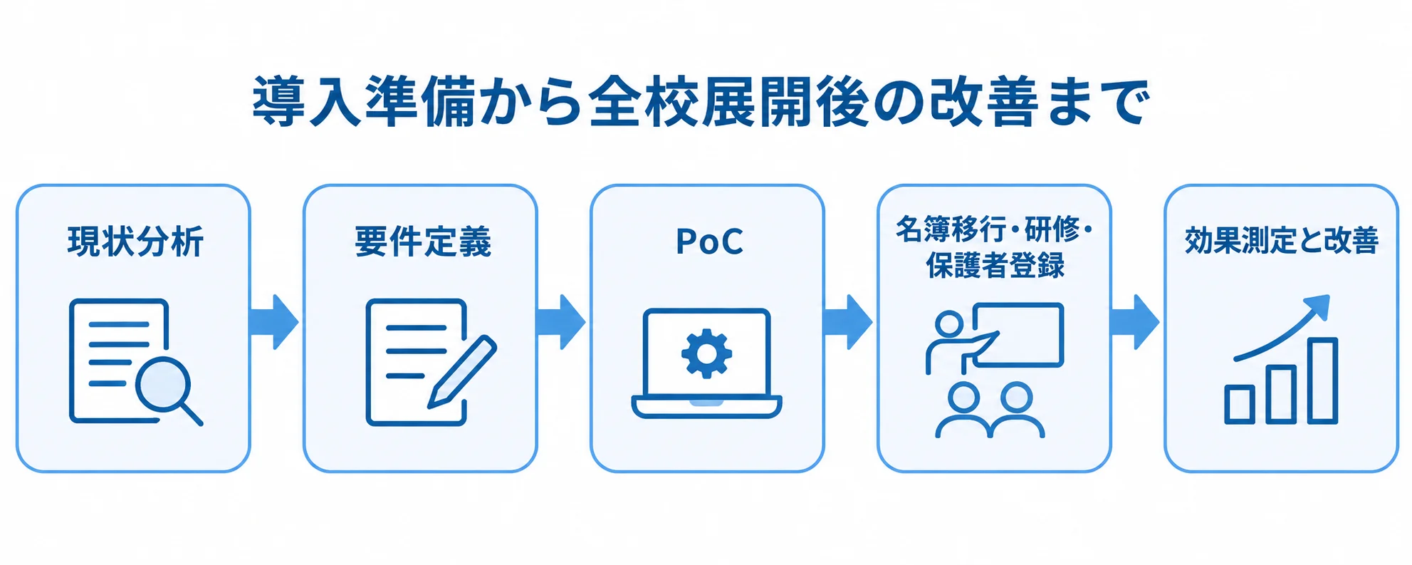 保護者連絡システム導入の5段階 保護者連絡システムの導入を、現状分析、要件定義、PoC、名簿移行・研修・保護者登録、効果測定と改善の順に示す図。