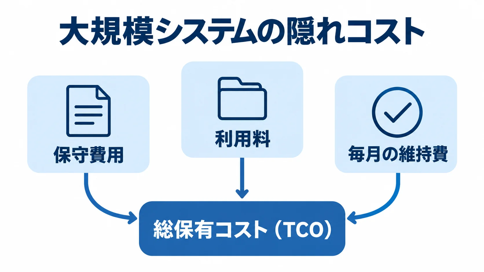 総保有コスト（TCO）を中心に、保守費用、利用料、毎月の維持費を配置した図。