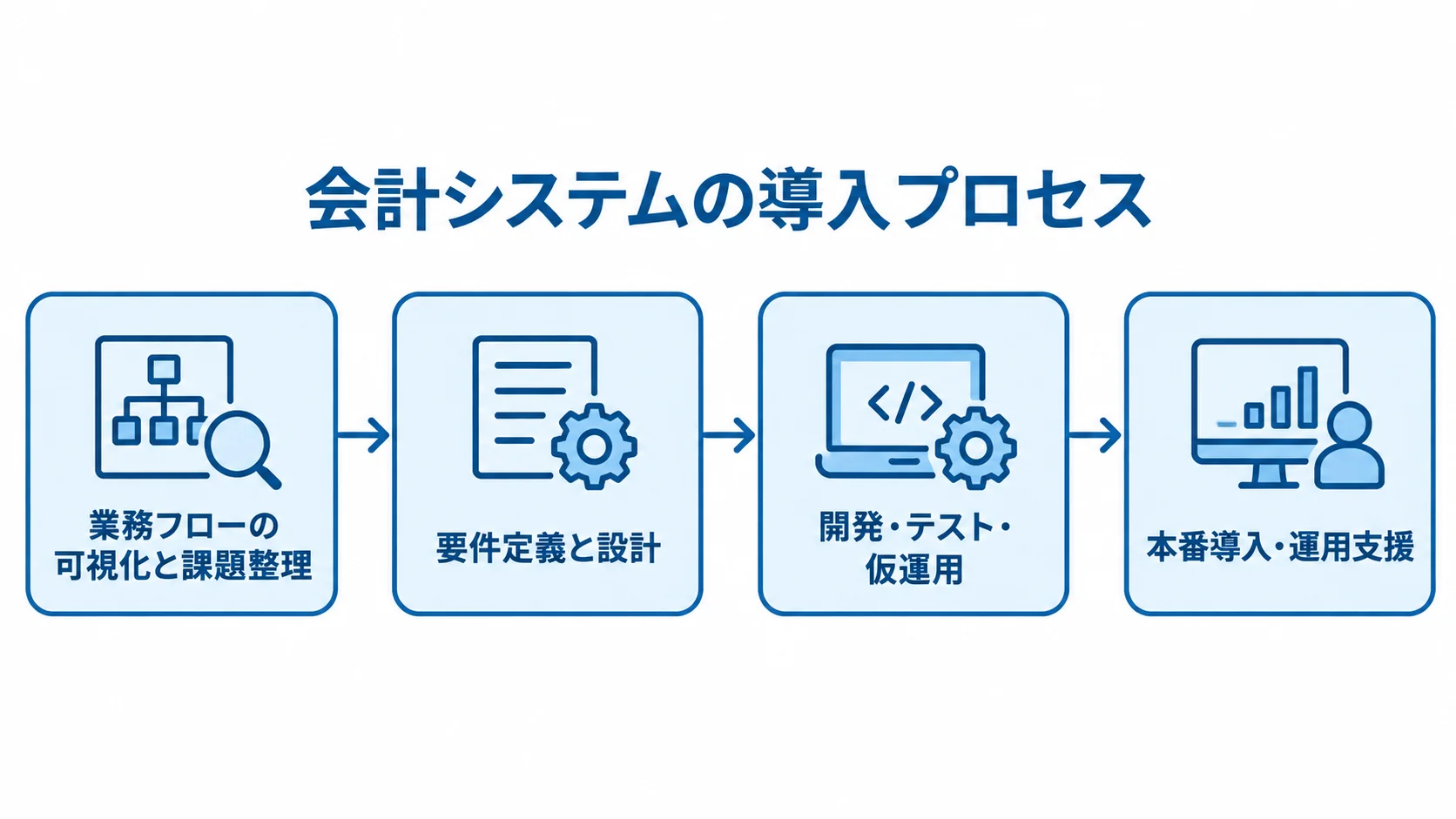業務課題の整理から本番導入・運用支援までを4段階で示す図