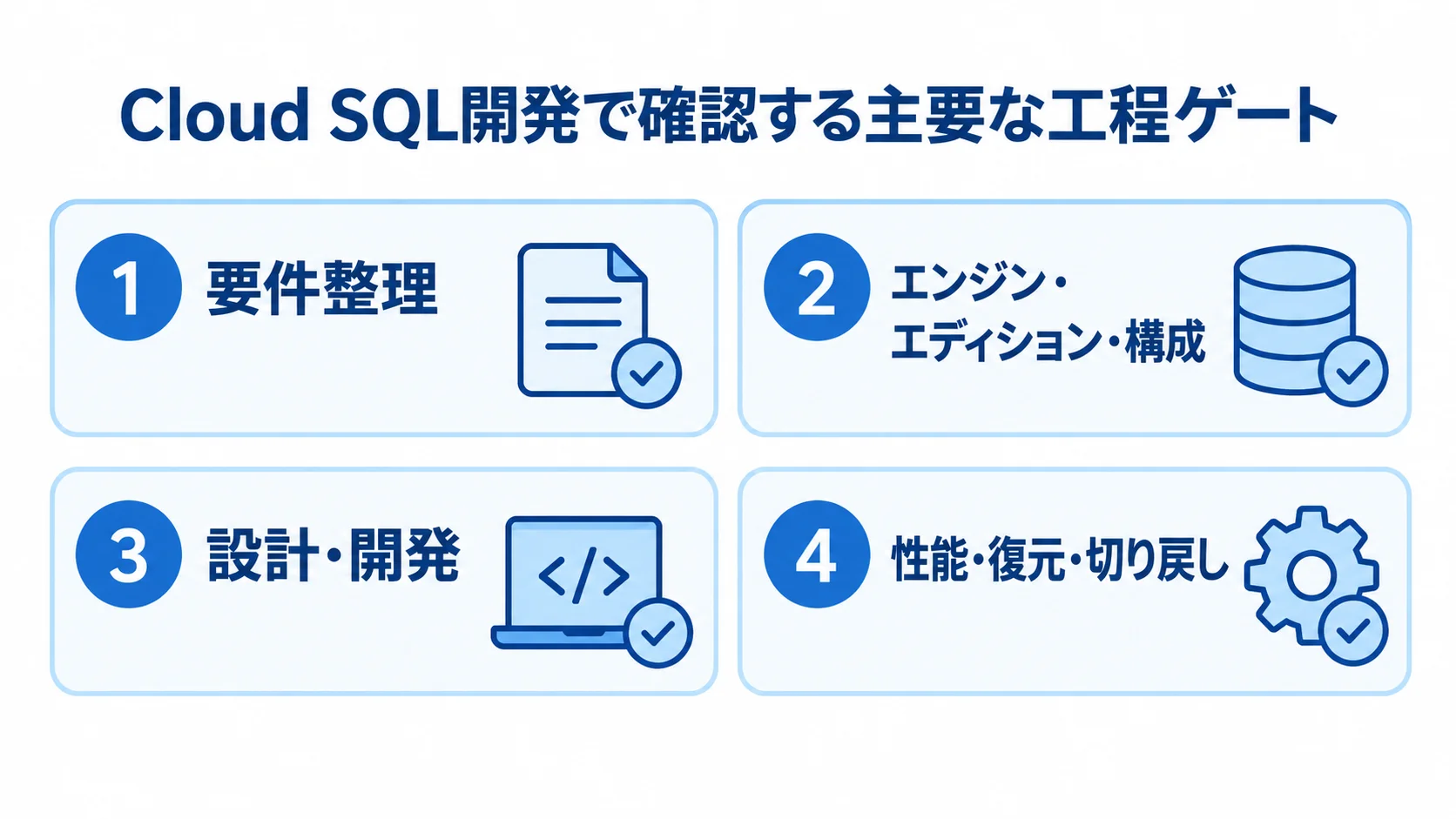 Cloud SQL開発の主要な工程と確認ゲートを示す4パネル図。 Cloud SQL開発の要件整理、構成選定、設計・開発、性能・復元・切り戻しの確認を4枚のパネルで示した図。