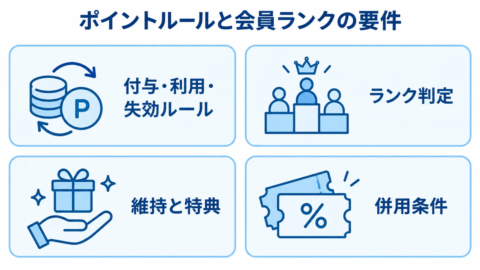 付与・利用・失効ルール、ランク判定、維持と特典、併用条件を4枚のパネルで示した図解。