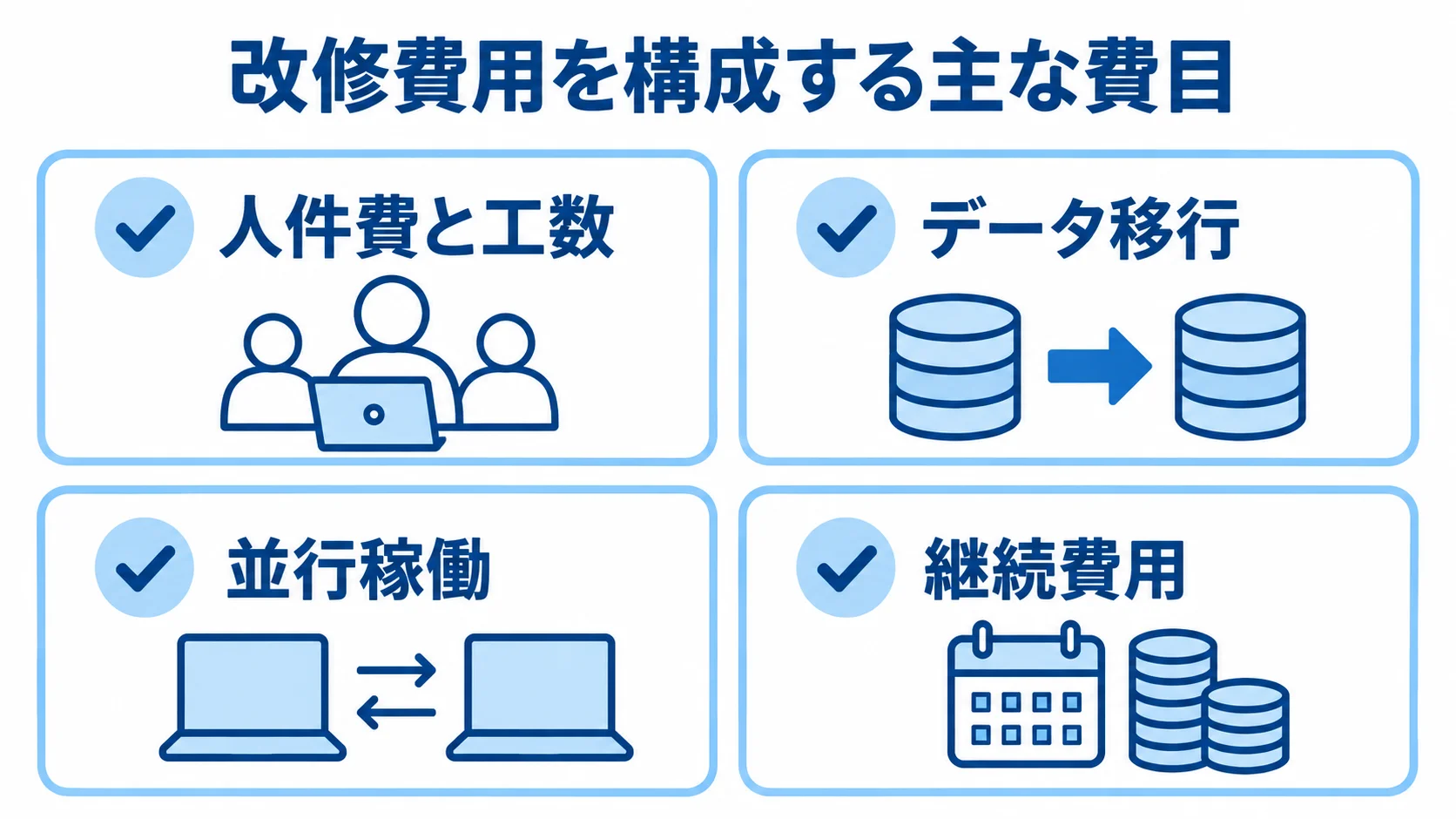 改修費用の主な費目を並べた図 改修費用の見積りで確認する人件費と工数、データ移行、並行稼働、継続費用を並べた図。