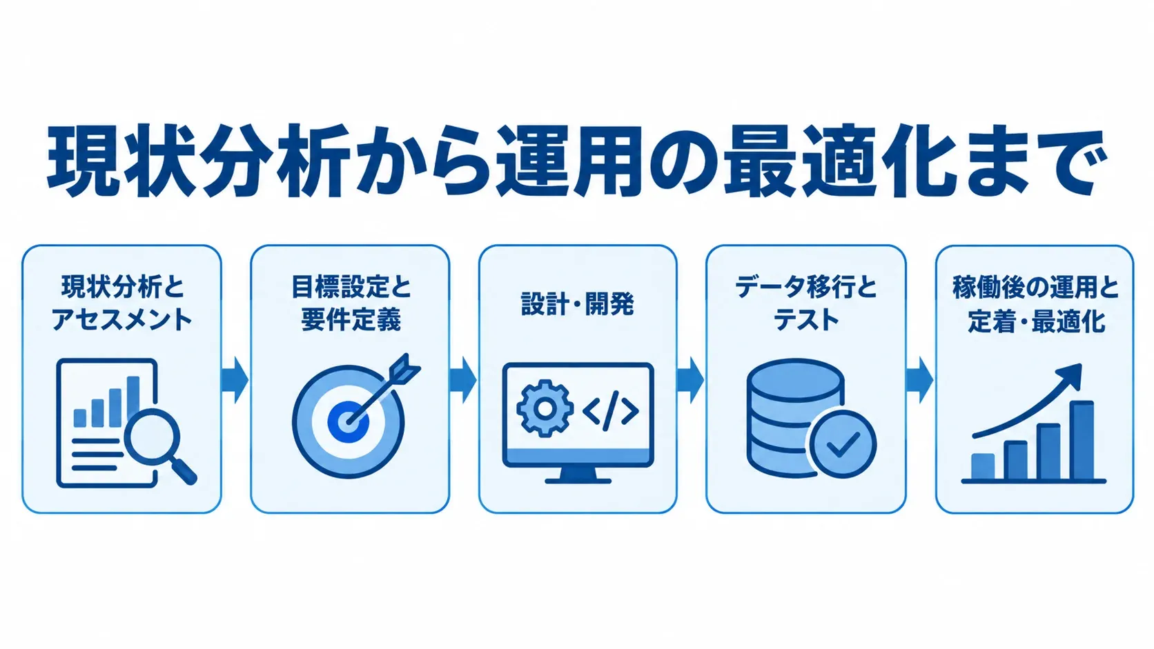 生産管理システムのモダナイゼーションを進める5段階 生産管理システムの刷新を、現状分析、目標設定、設計・開発、データ移行とテスト、稼働後の運用へと順に進める図。