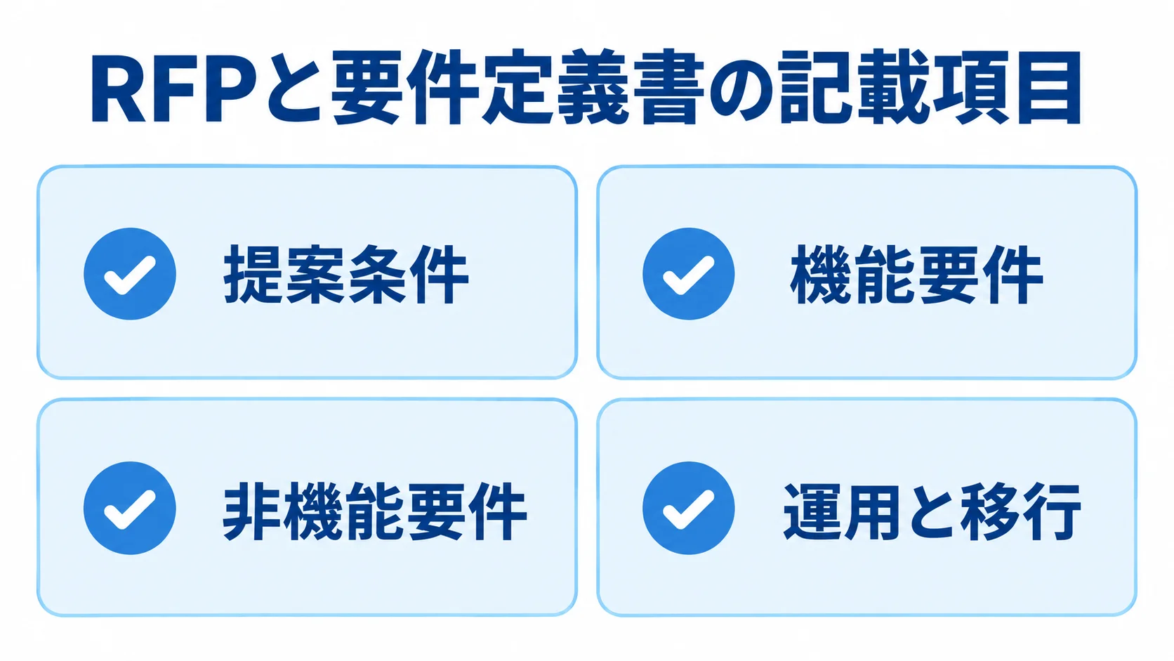 RFPと要件定義書に揃える4項目 RFPと要件定義書の記載項目として、提案条件、機能要件、非機能要件、運用と移行を並べたチェックリスト。