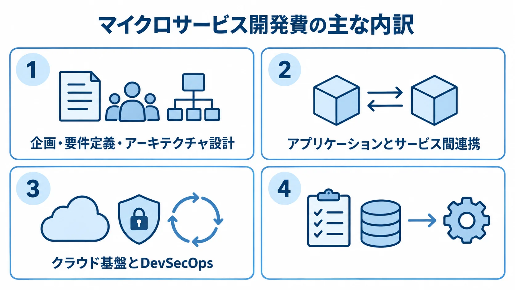 見積書で分けて確認する費用項目 マイクロサービス開発費を、企画・設計、アプリケーションと連携、基盤、テストと移行・運用準備の4項目に分けた図。