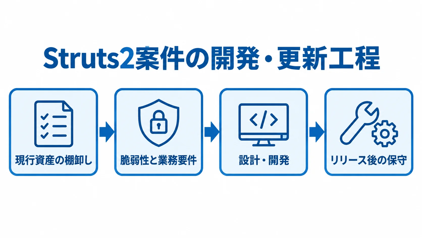 Struts2案件の開発・更新工程を示す流れ図 現行資産の棚卸しから、要件整理、設計・開発を経て、リリース後の保守へ進む流れ図