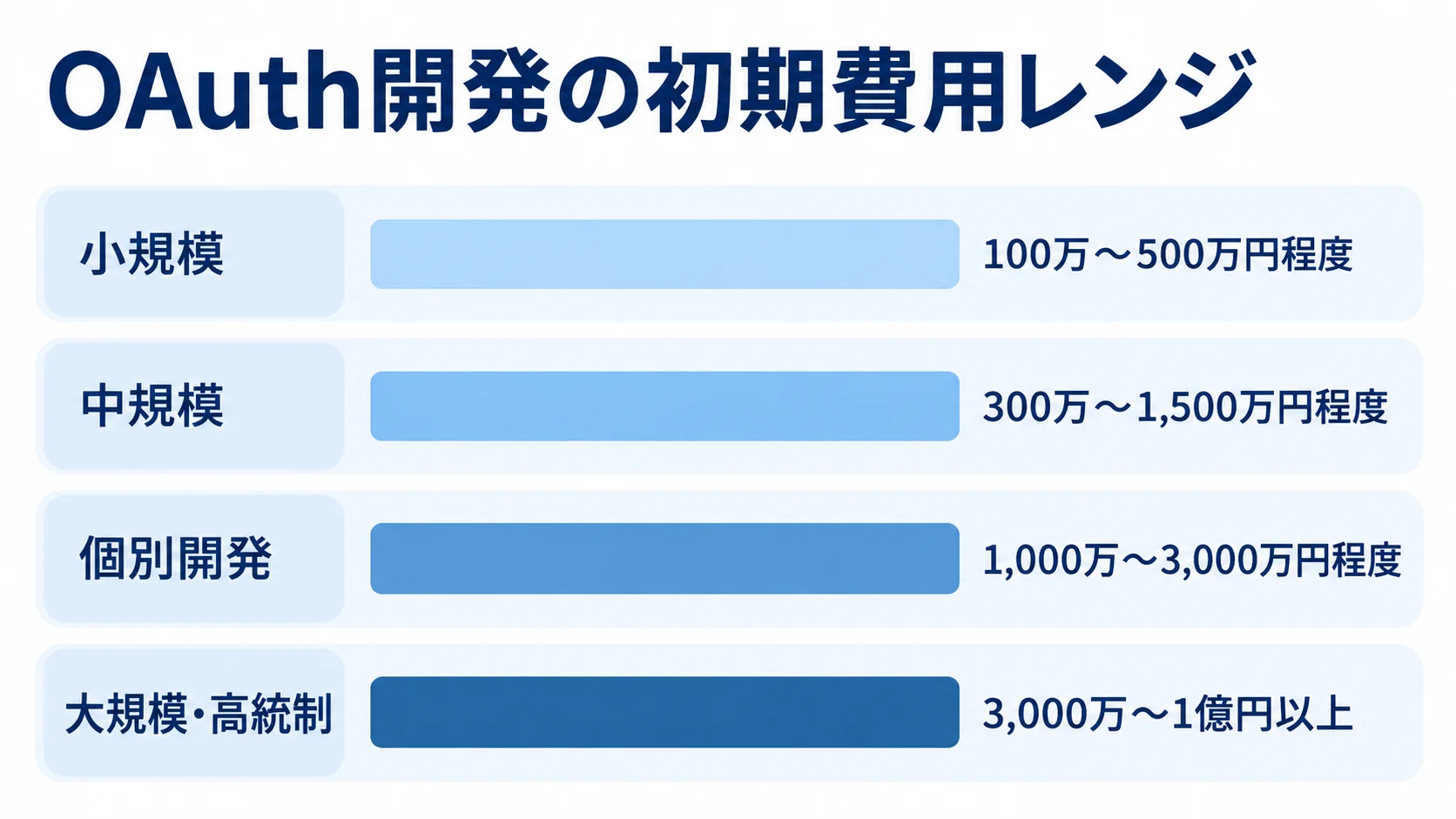 OAuthシステム開発の小規模、中規模、個別開発、大規模・高統制の初期費用レンジを横棒で並べた図。