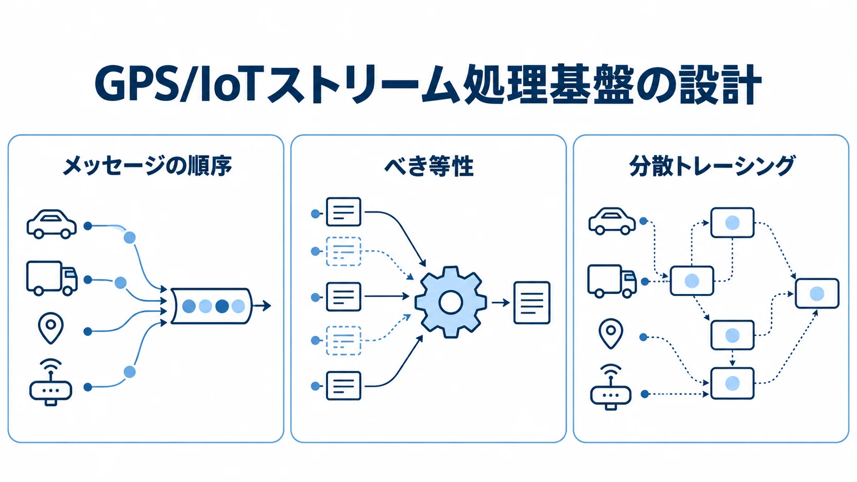 GPS/IoTストリーム処理基盤の設計論点 GPS/IoTストリーム処理で検討するメッセージの順序、べき等性、分散トレーシングの3論点を示す図
