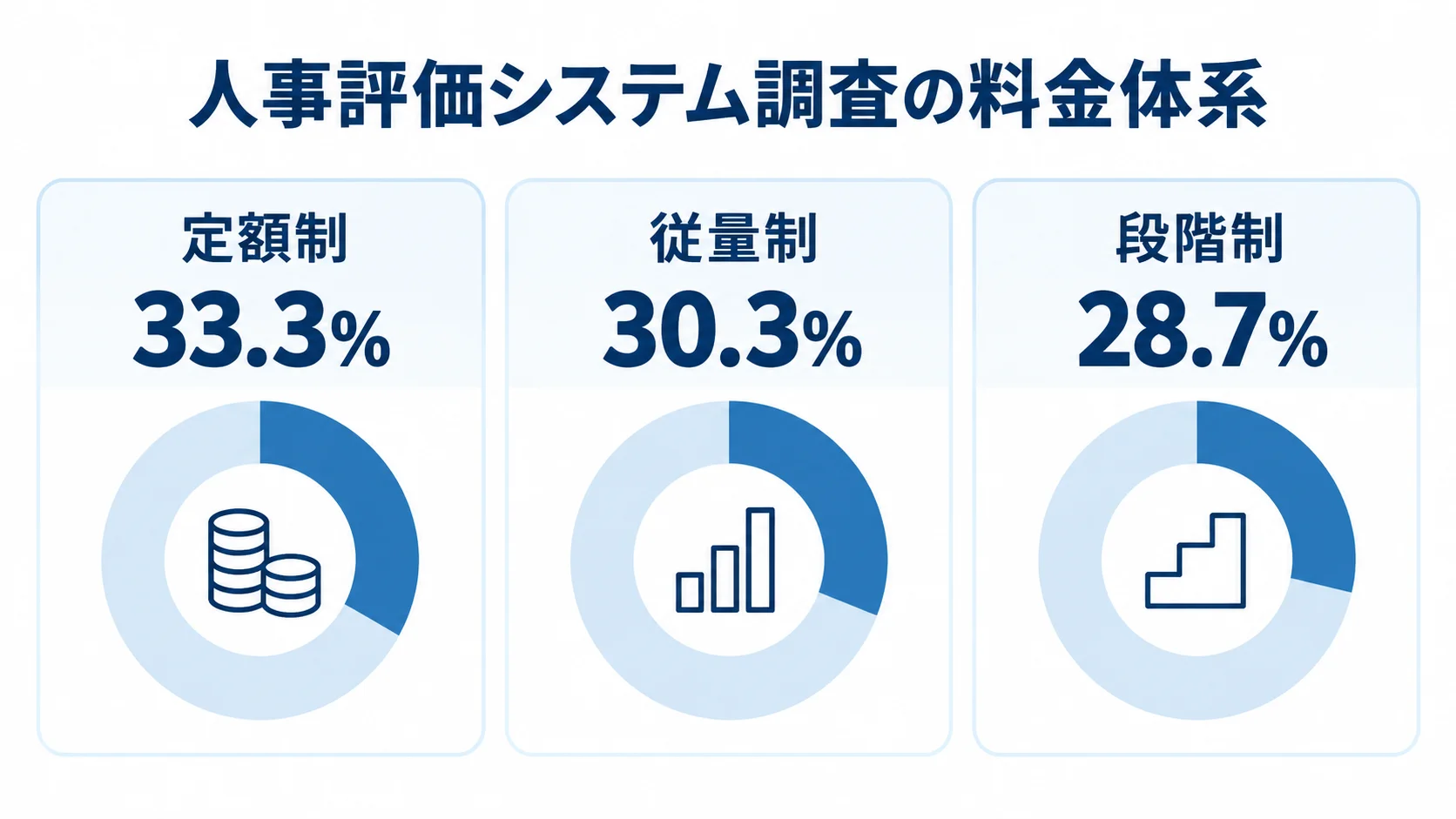 料金体系ごとの調査割合 人事評価システム調査で示された定額制、従量制、段階制の割合を並べた図