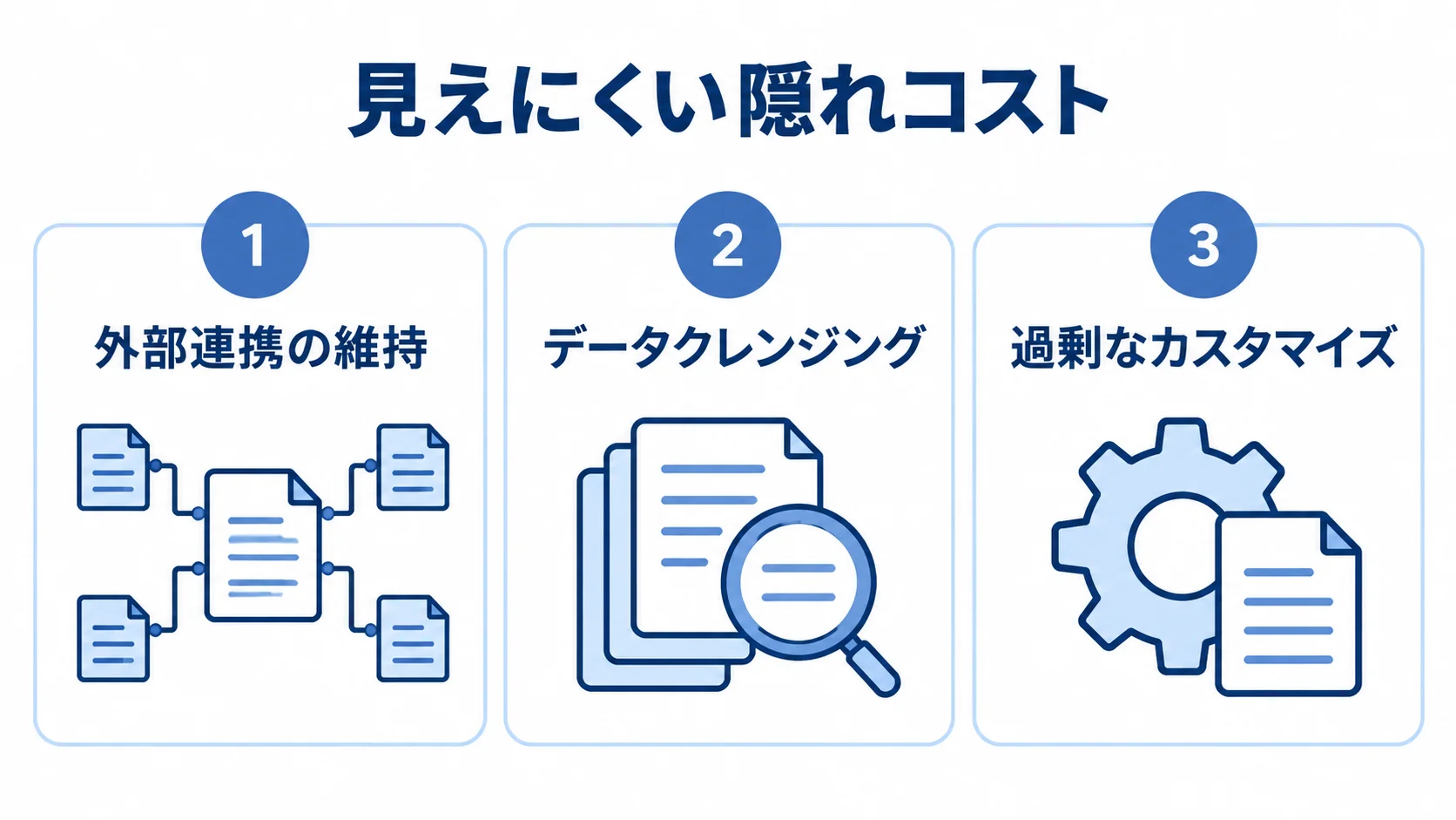 注文管理システム移行で見落としやすい3種類の隠れコスト 注文管理システム移行の隠れコストを3項目のパネルで示す図解。