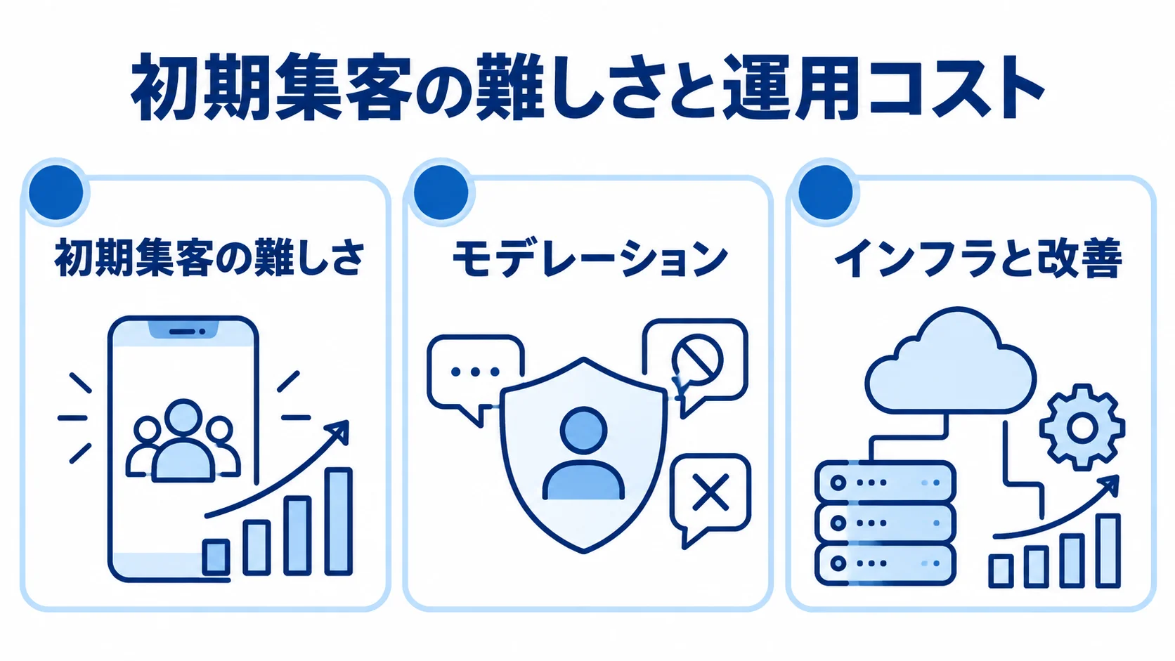 SNSアプリの初期集客と継続運用の課題 SNSアプリの初期集客、モデレーション、インフラと改善を3枚のパネルで整理した図解