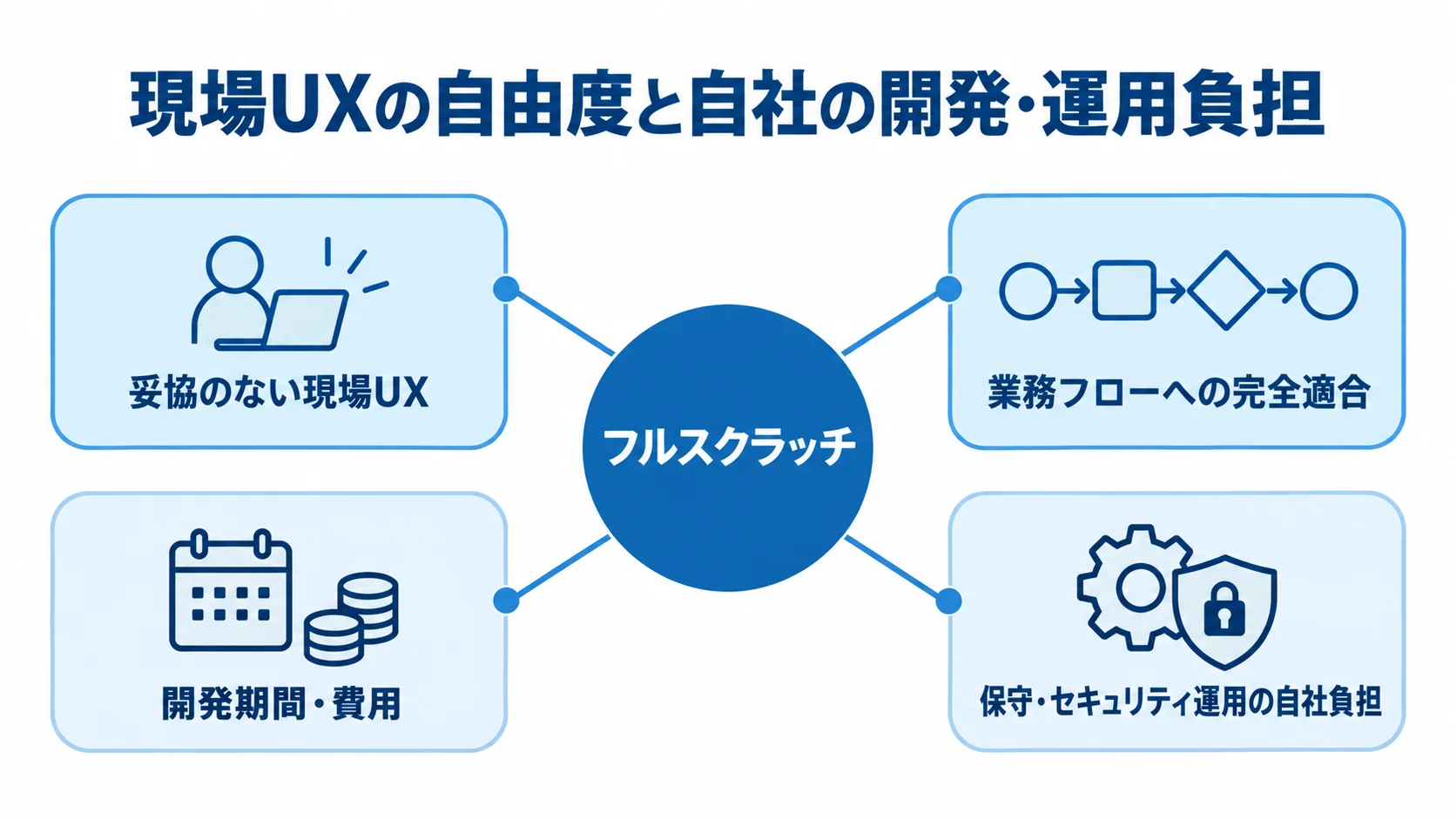 フルスクラッチの強みと開発・運用負担を示す図 フルスクラッチを中央に置き、現場UXと業務フローへの適合、開発費用や稼働後の自社負担を周囲に配置した図。