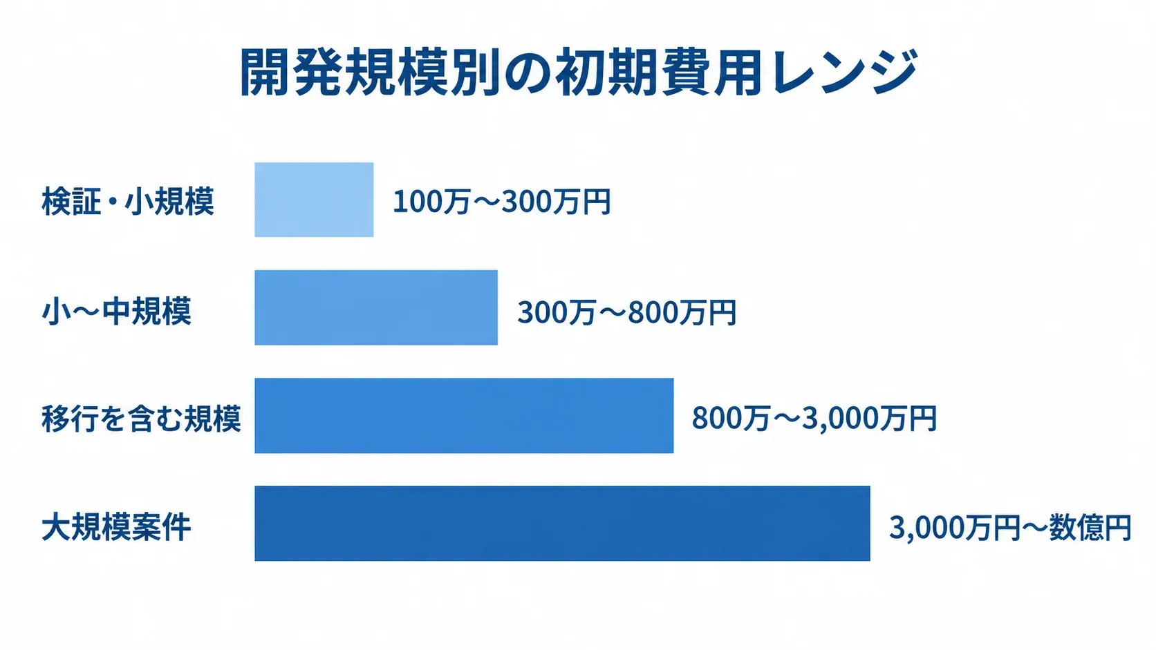 開発規模ごとの設計・開発・構築費の参考レンジを示す横棒図 検証・小規模から大規模案件まで、4つの開発規模に対応する初期費用レンジを横棒で示した図
