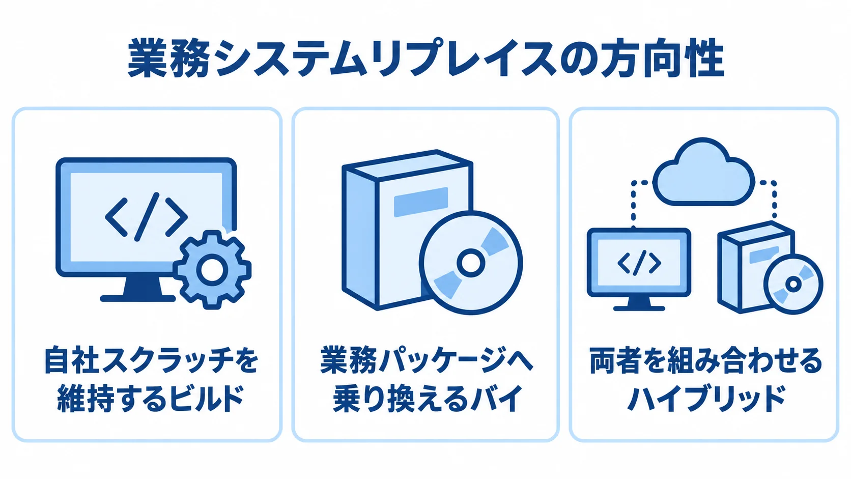 ビルド、バイ、ハイブリッドの3方式を並べた図。