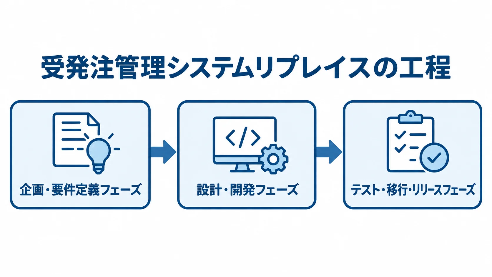 受発注管理システムリプレイスの工程図 企画・要件定義から設計・開発、テスト・移行・リリースへ進む3工程の図解