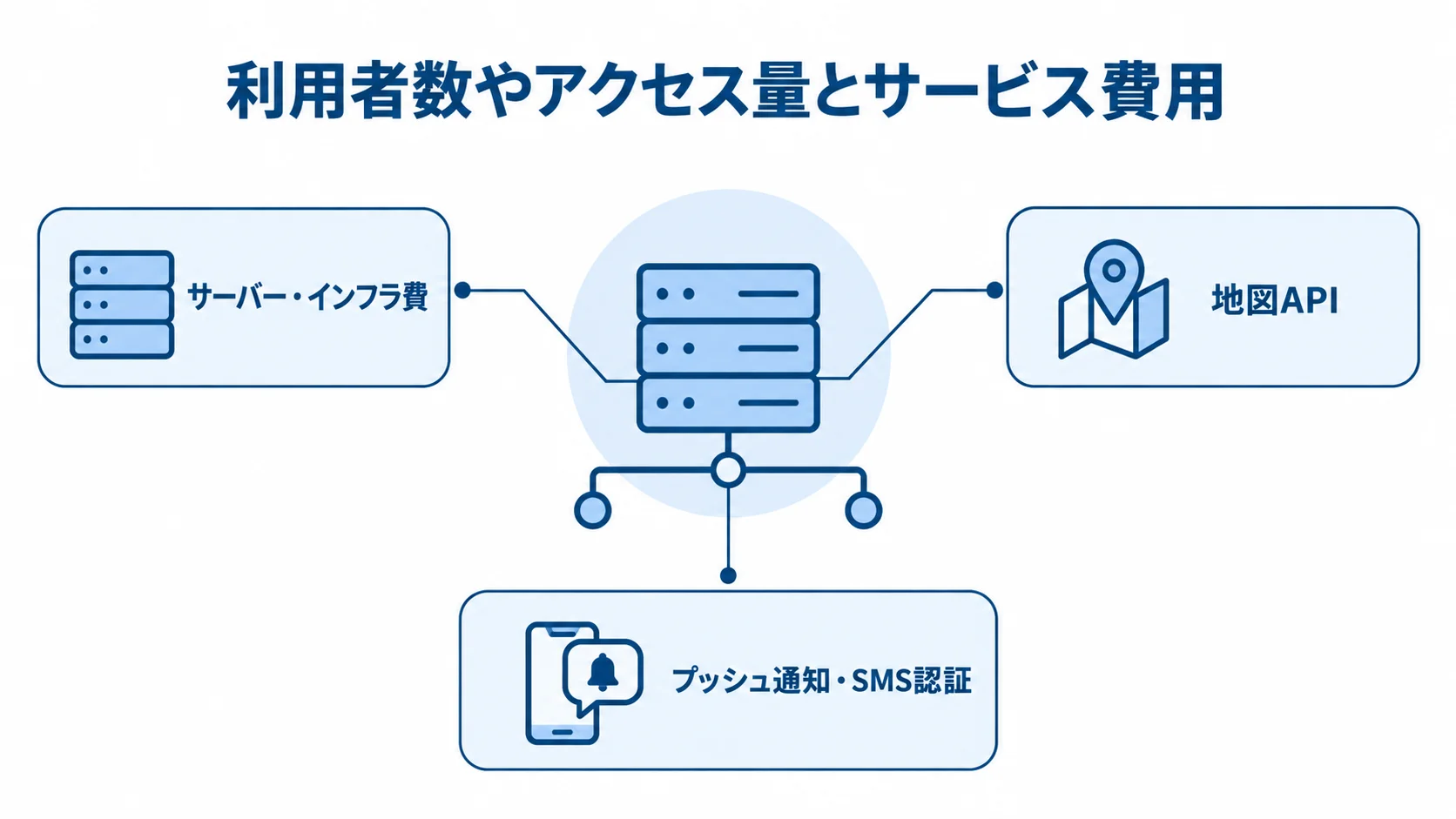スタンプラリーアプリのランニングコスト項目 サーバー・インフラ、地図API、プッシュ通知・SMS認証を利用量で変わる費用項目として示した図。