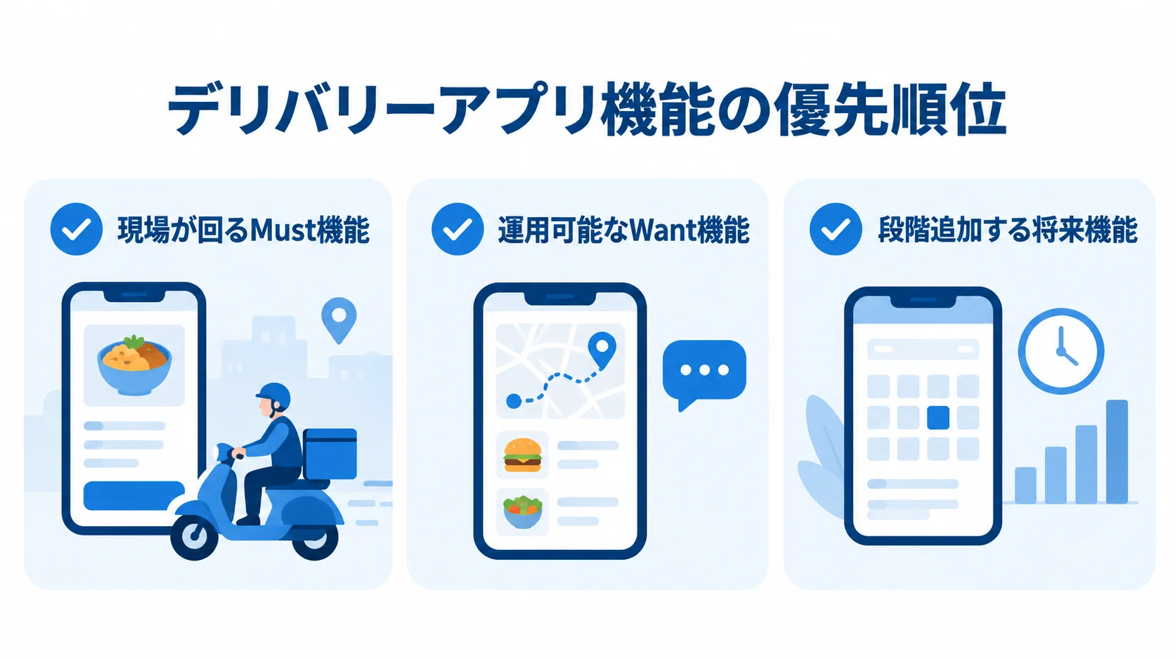 Must・Want・将来で整理するデリバリーアプリ機能 デリバリーアプリの機能をMust・Want・将来の優先順位で分けた3枚のカード図。