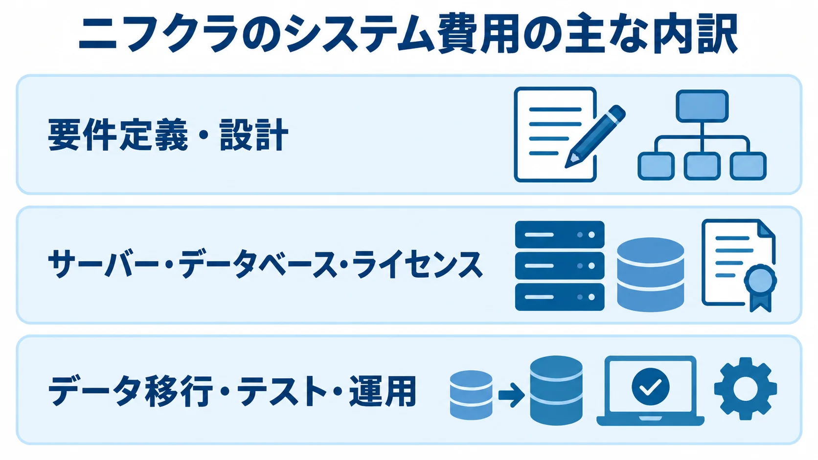 クラウド利用料以外も含めたシステム費用の内訳 要件定義・設計、基盤とライセンス、データ移行・テスト・運用を積み重ねたシステム費用の内訳図。