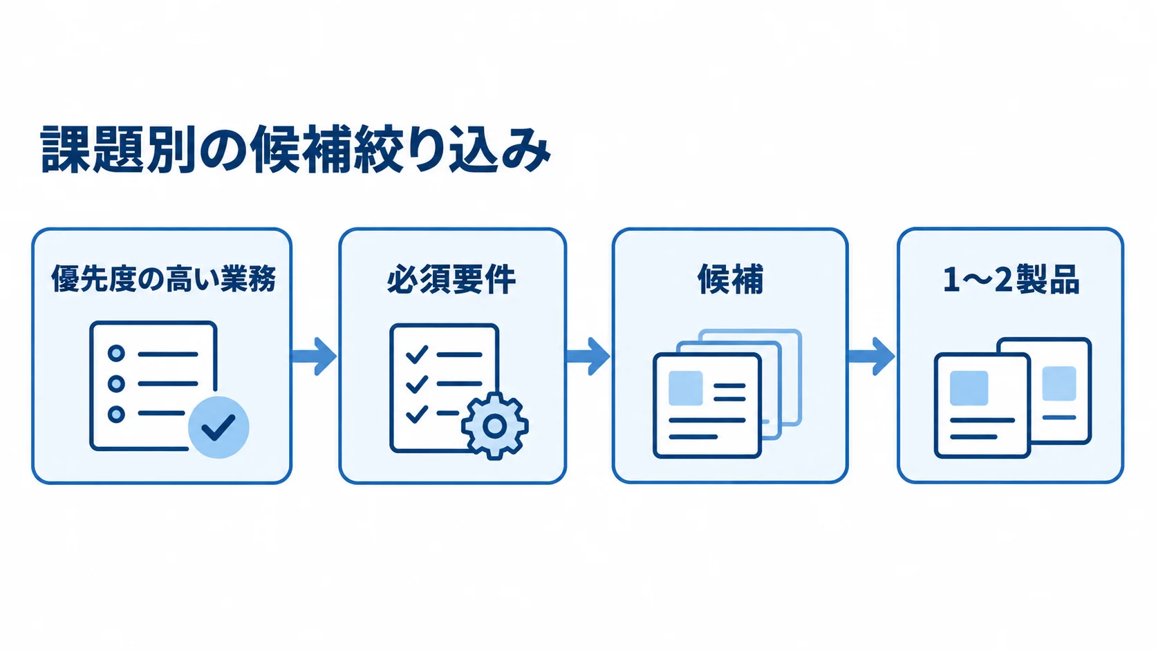 優先業務から奉行クラウド製品を絞り込む流れ 優先度の高い業務を決め、必須要件で候補を減らして1〜2製品に絞る流れを示した図。