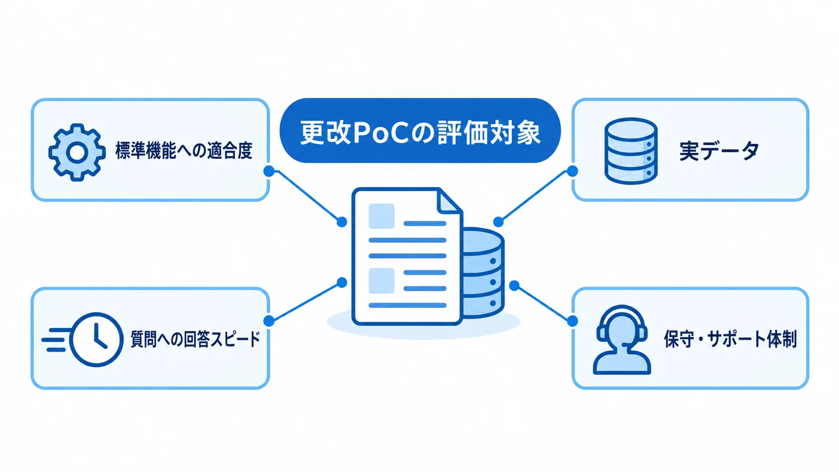 更改PoCを中心に、標準機能への適合度、実データ、質問への回答スピード、保守・サポート体制を注釈線で示した図。