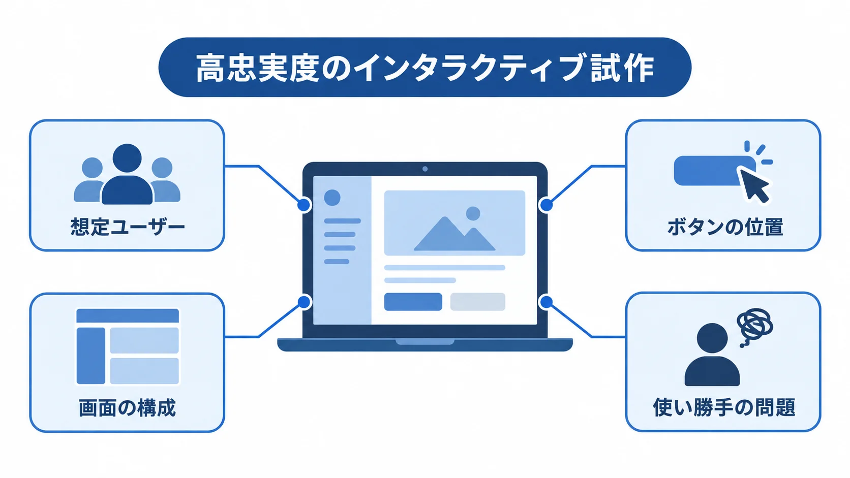 インタラクティブ試作のユーザーテスト インタラクティブ試作を中心に、想定ユーザーやボタンの位置などテストで確認する要素を示した図