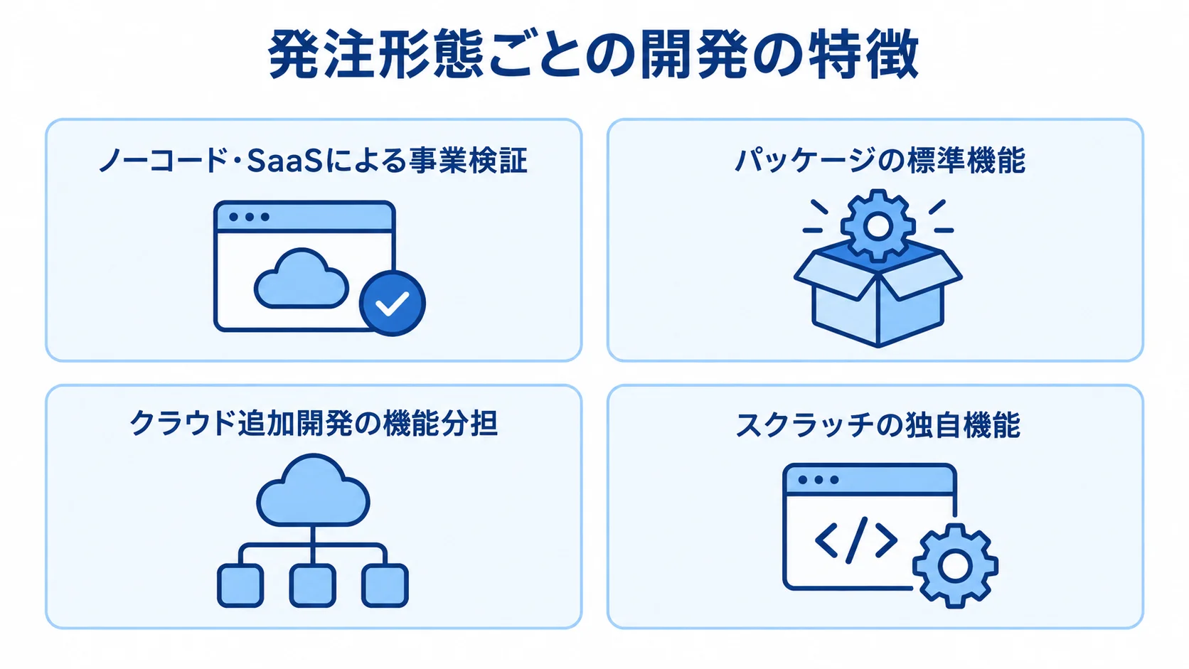 4つの発注形態と本文に記載された利用上の特徴 4つの発注形態を、事業検証・標準機能・機能分担・独自機能の特徴で整理した図解。