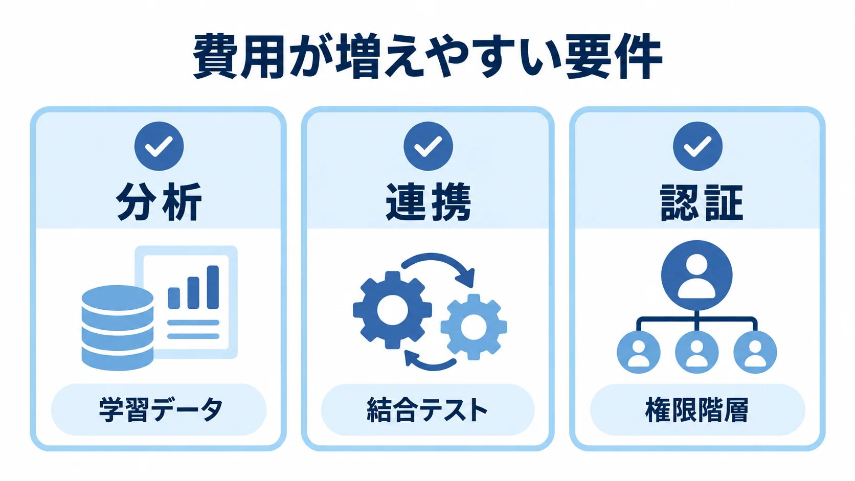 1on1ツール開発費用に影響する要因の図 1on1ツール開発費用に影響する分析・連携・認証の要素を3枚のカードに整理した図。