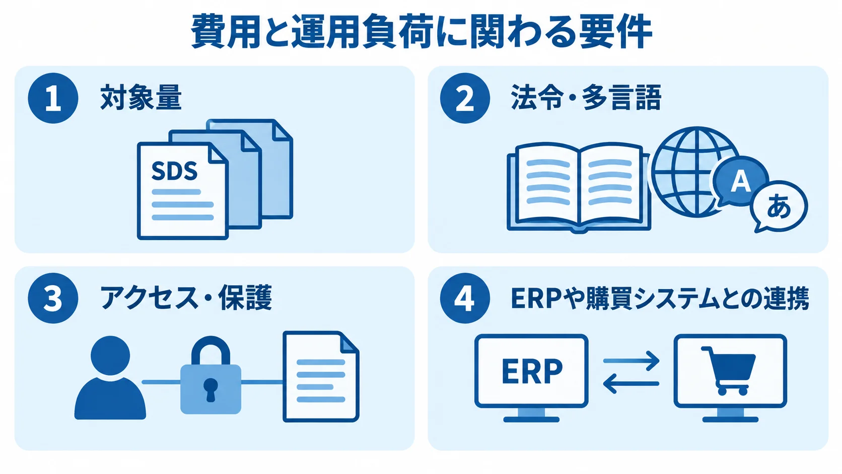 SDS導入費用と運用負荷に関わる要件 対象量、法令・多言語、アクセス保護、システム連携の4項目をカードで示した図。