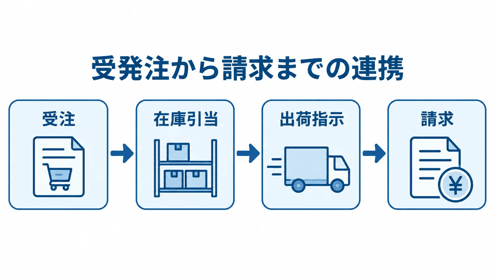 受発注から請求までの連携工程図 受注、在庫引当、出荷指示、請求を矢印でつないだ業務工程図。
