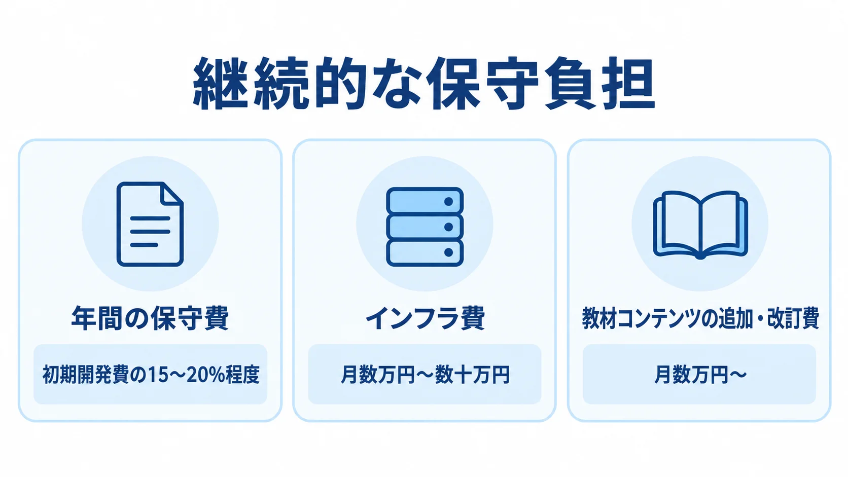 フルスクラッチ開発後の保守・運用 継続的な保守負担として、年間の保守費、インフラ費、教材の更新費を並べた図解